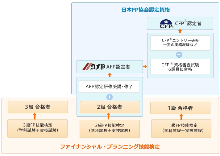 ファイナンシャル・プランニング技能検定と日本FP協会認定資格の関係性について